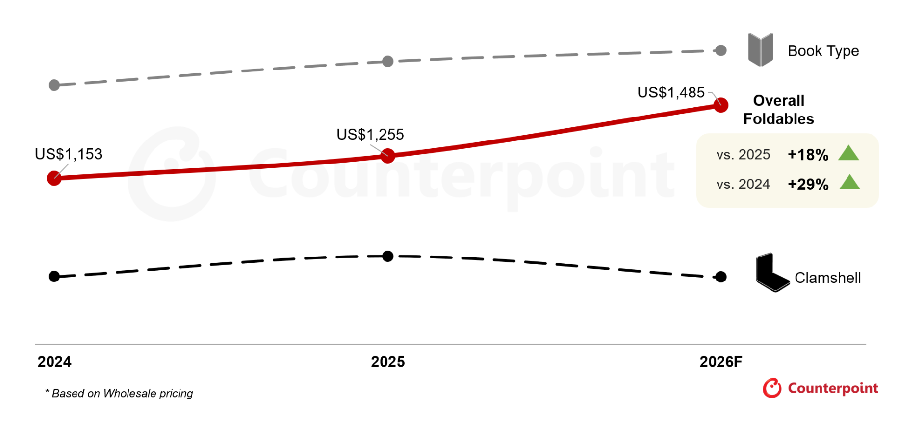 Appleの参入見通しとブック型へのシフトにより、2026年グローバル折りたたみスマートフォンASPは前年比18%上昇
