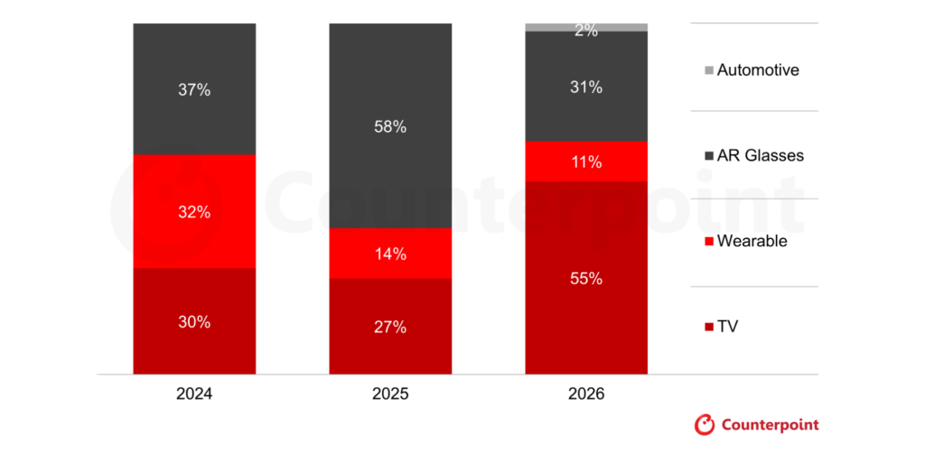 2025年のMicroLEDディスプレイ売上高を発表 〜前年比150%増となり、その成長をARスマートグラスが牽引〜