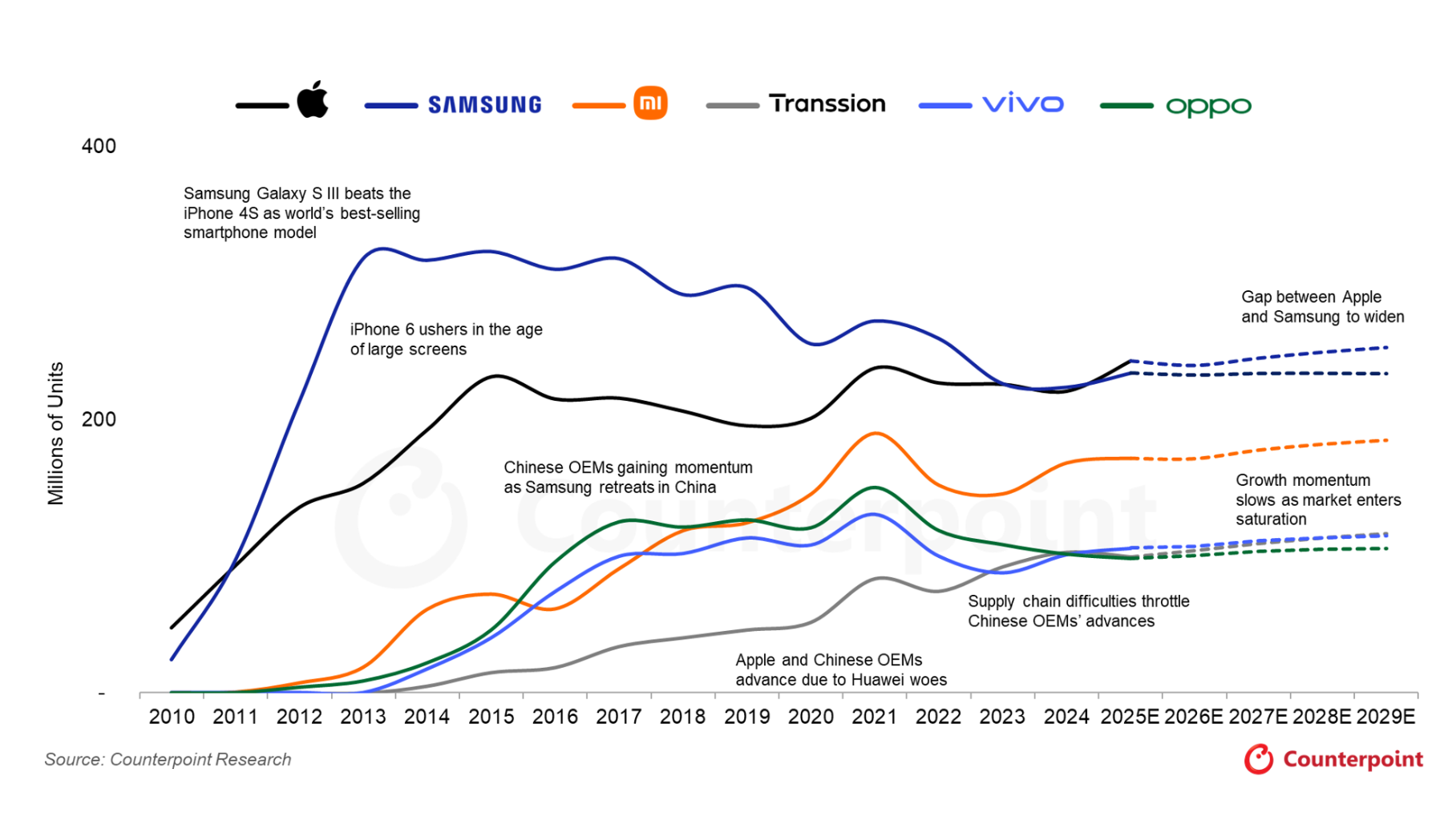 2025年スマートフォングローバル市場における出荷量予測を発表〜Appleが14年ぶりに出荷量でSamsungを上回る見込みに〜