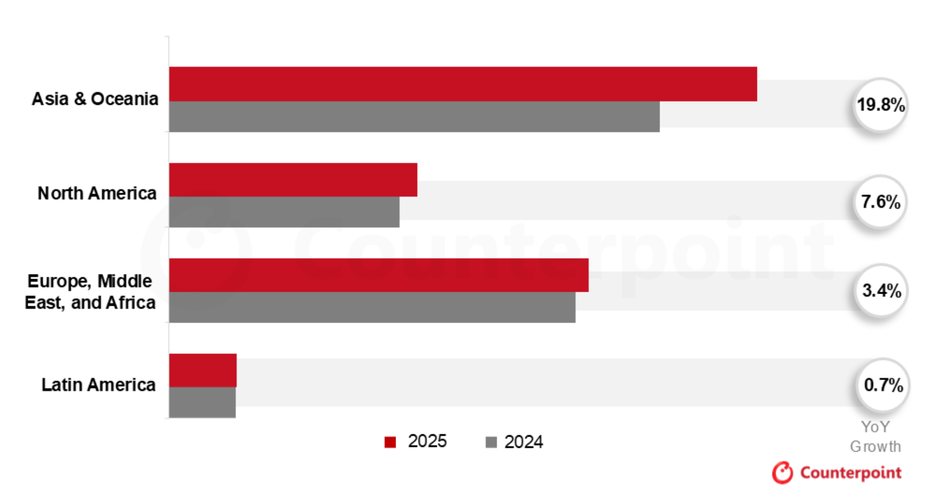 アジア・オセアニアが2025年の世界のFWA CPE出荷成長を牽引し、前年比19.8%の力強い伸びに