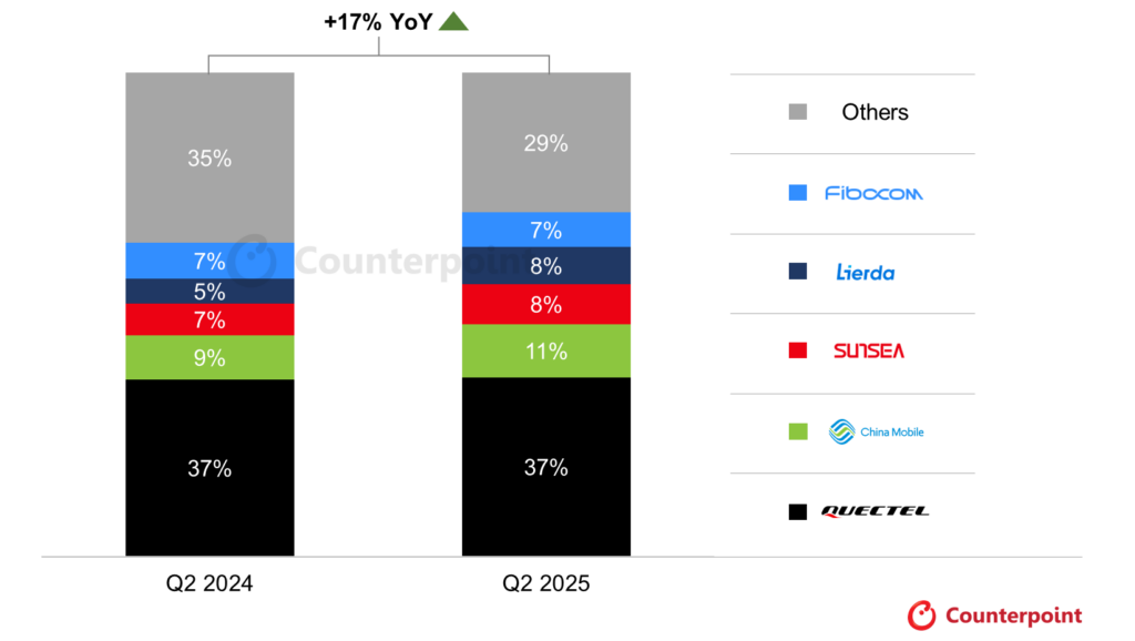 セルラーIoTモジュール出荷台数は2025年第2四半期に前年同期比17%増、5G RedCap出荷台数は商用化の本格化を示唆