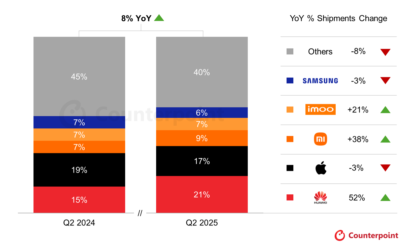 Huawei、スマートウォッチ出荷で初めてApple超え　2025年第2四半期