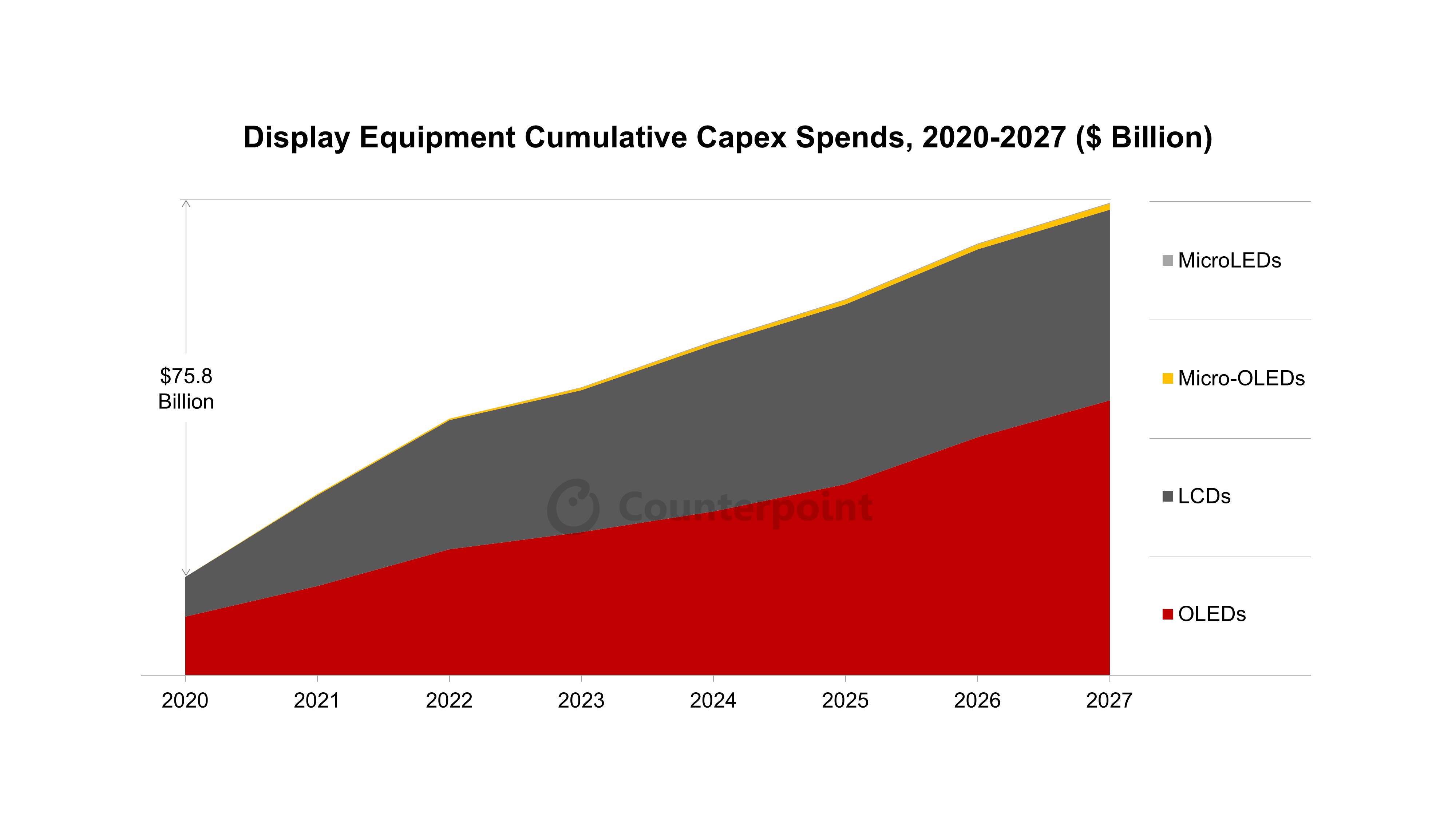 世界ディスプレイ装置市場、2027年までに760億ドル突破の見通し