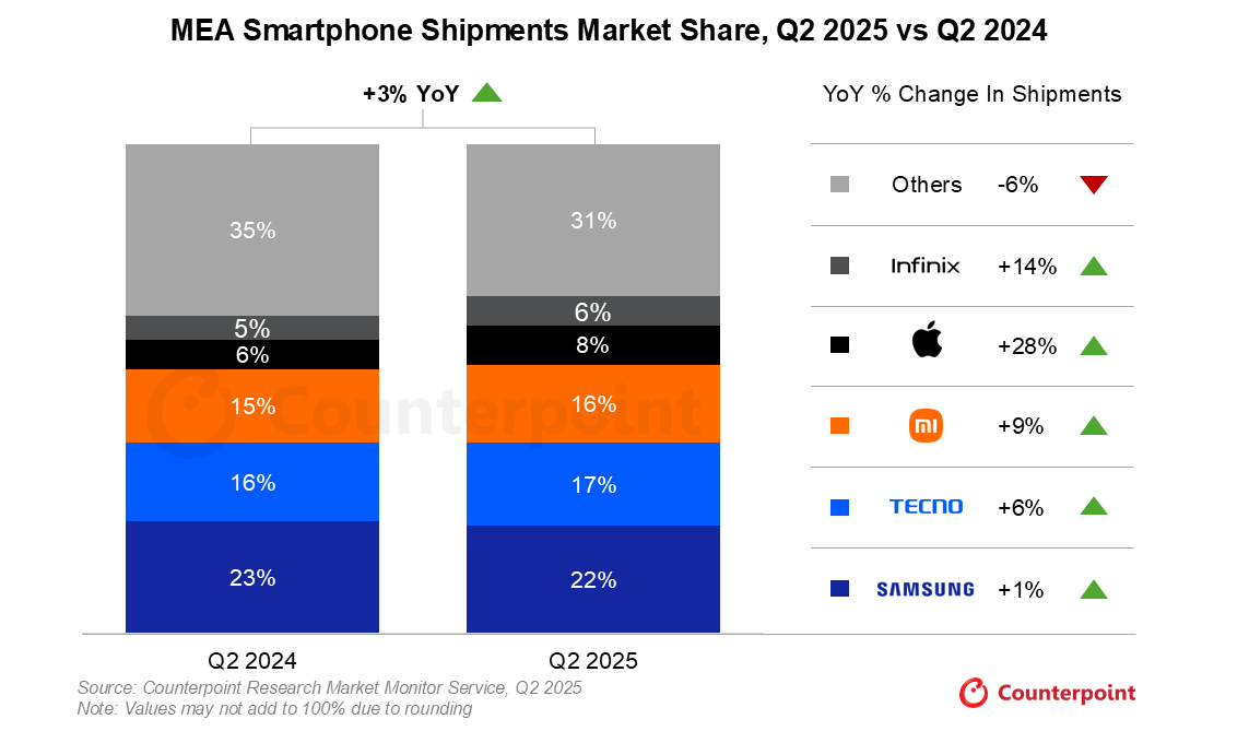 中東・アフリカのスマートフォン出荷台数、2025年第2四半期に前年比3％増 ― 5G普及とハイエンド需要が牽引