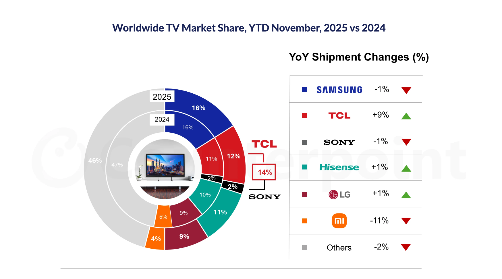 TCLとソニーの合弁、世界のテレビ業界における転換点となり、Samsungへの本格的な挑戦に