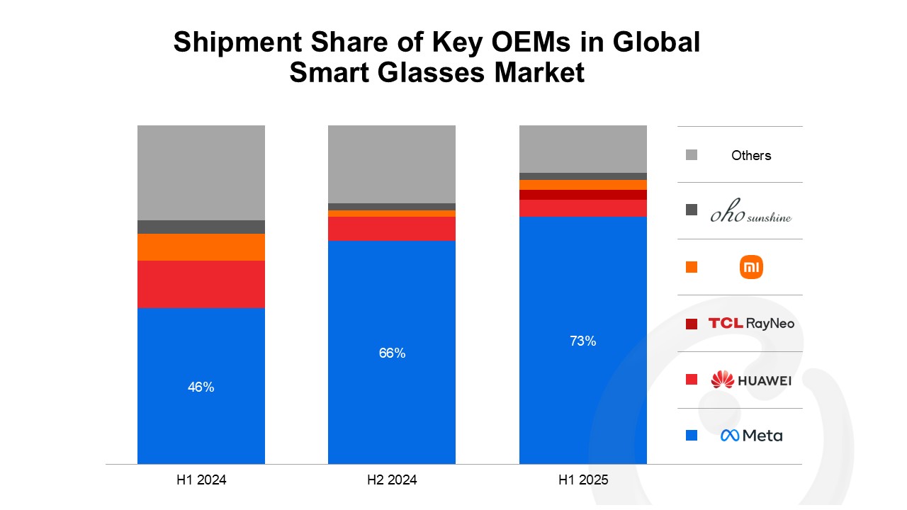 2025年上半期の世界スマートグラス出荷台数は前年比110%増、Metaが70%以上のシェアを獲得