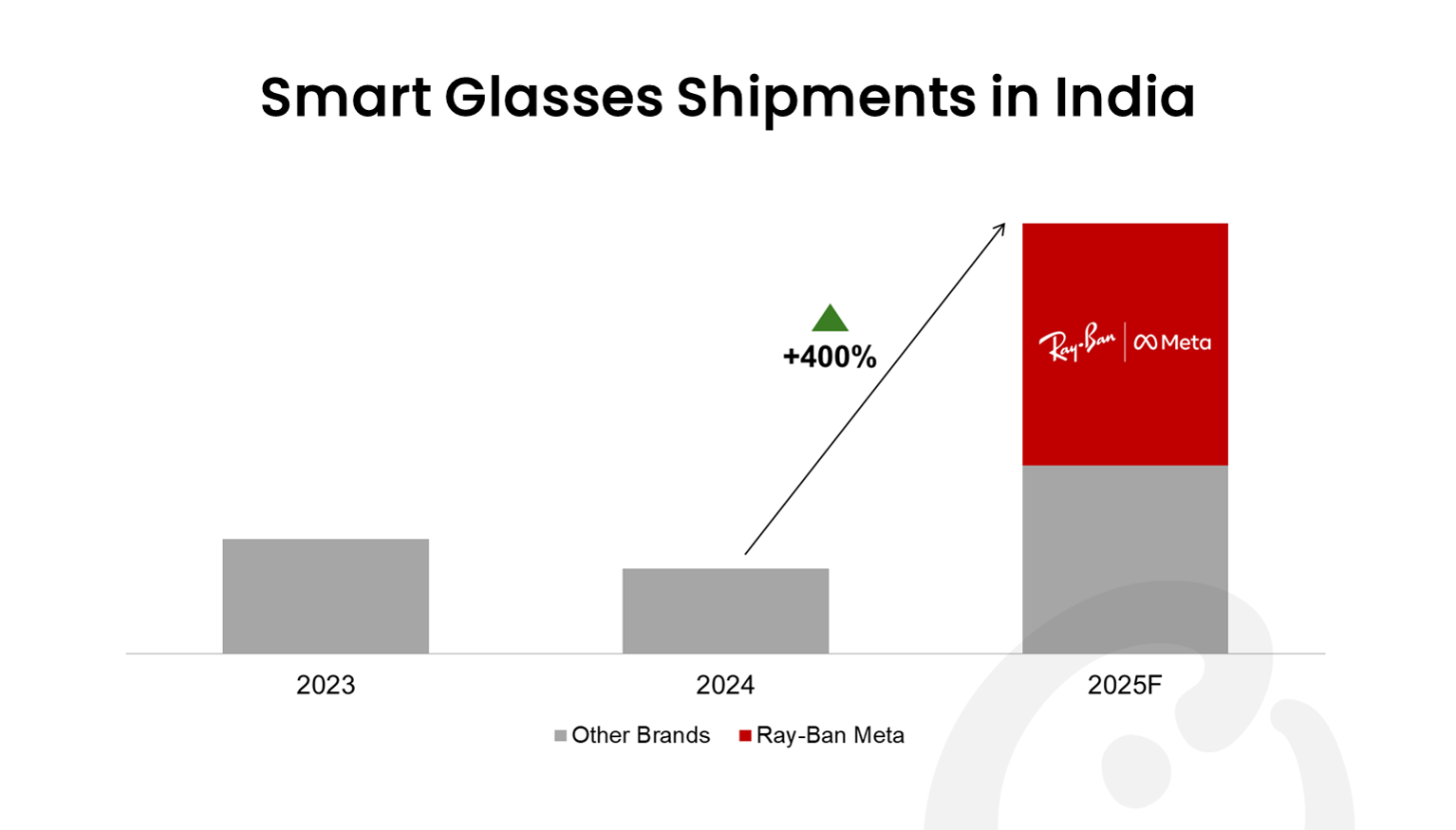 Ray-Ban Meta AIグラスがインドのスマートアイウェア市場を加速させる