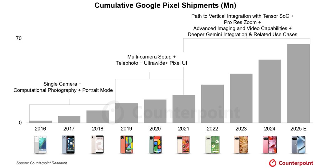 カメラからAIへ：Pixelの戦略的進化の10年