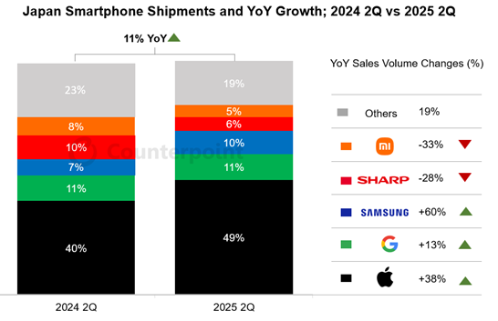 2025年第2四半期の日本スマートフォン出荷台数、前年同期比11%増を記録 ― 2四半期連続の二桁成長